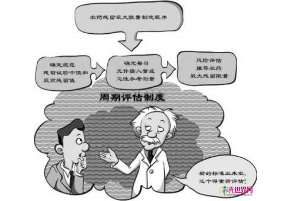 农药残留最大限量标准是如何制定的