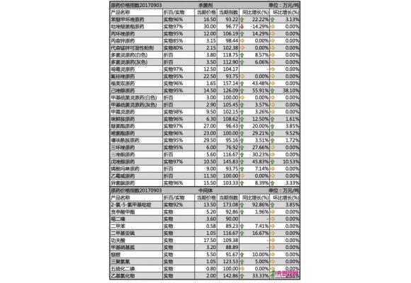 9月初国内农药杀菌剂价格行情