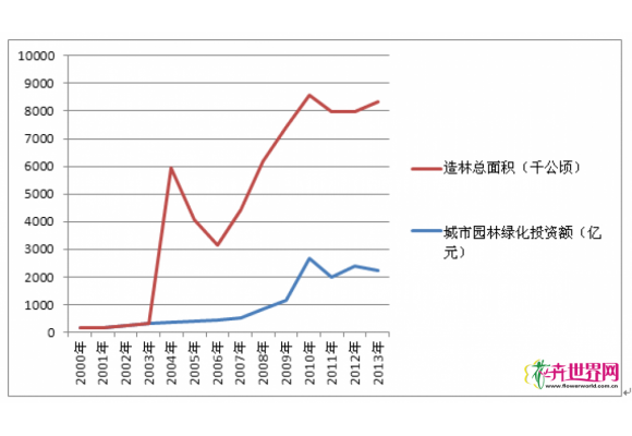 从城市园林与造林总面积数据 看苗木产业大势